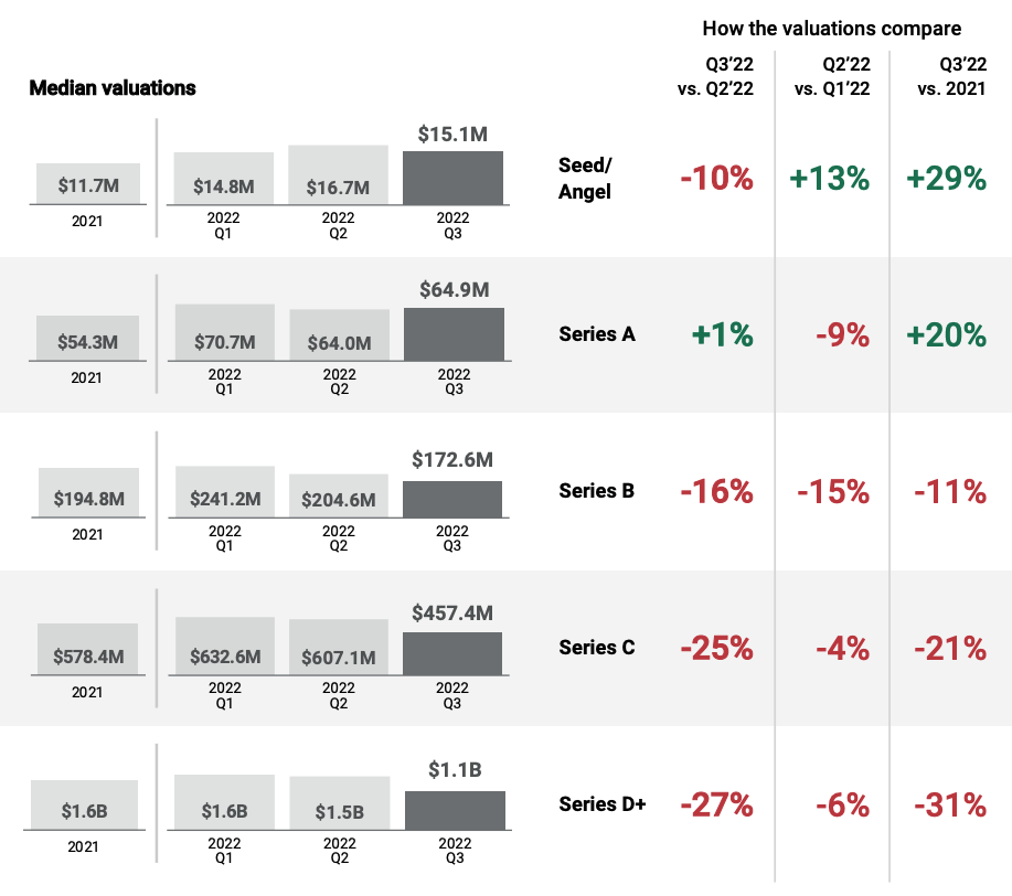 How median tech valuations compare across quarters and stages