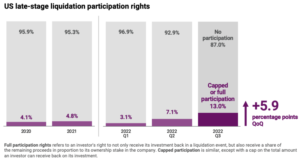 How US late-stage liquidation participation rights have changed across quarters