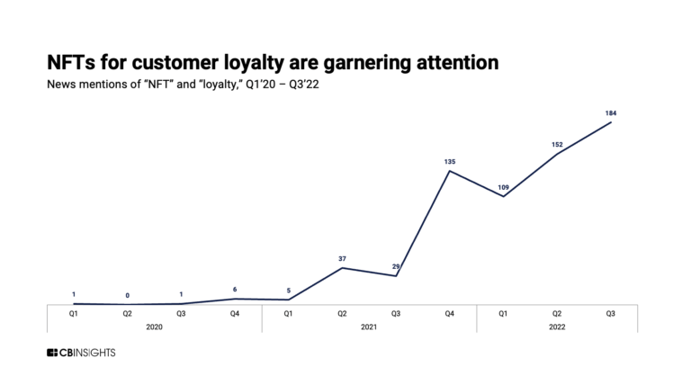 How Restaurants Can Capture High Value Customers Using Nft Loyalty Programs Cb Insights Research