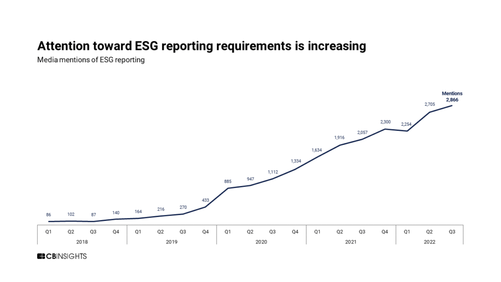 Media mentions of ESG reporting have grown steadily since 2018