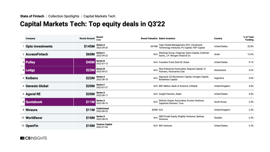 Top capital markets tech deals in Q3'22