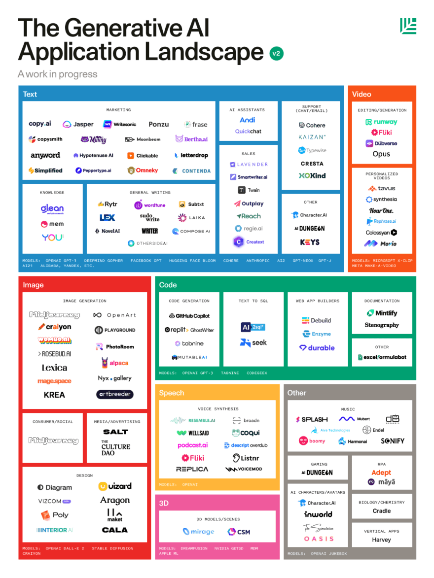 Expanding on Sequoia's generative AI market map The 250 companies
