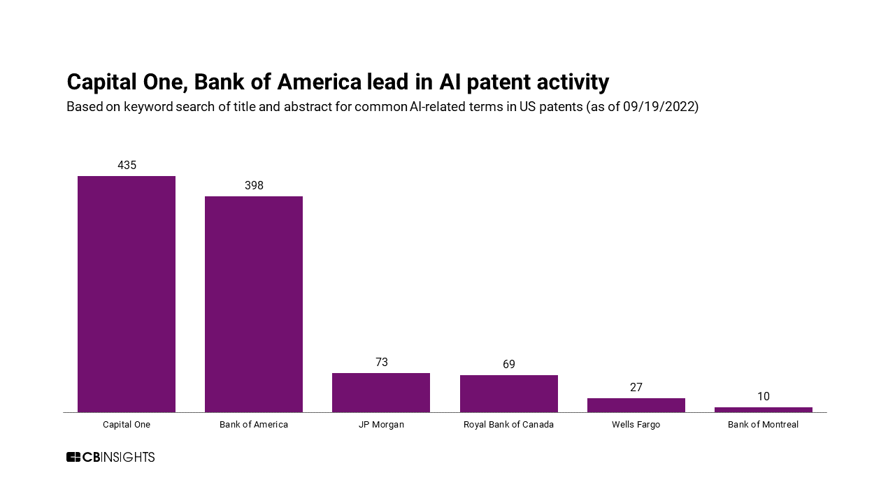 What the top retail banks are patenting in AI CB Insights Research