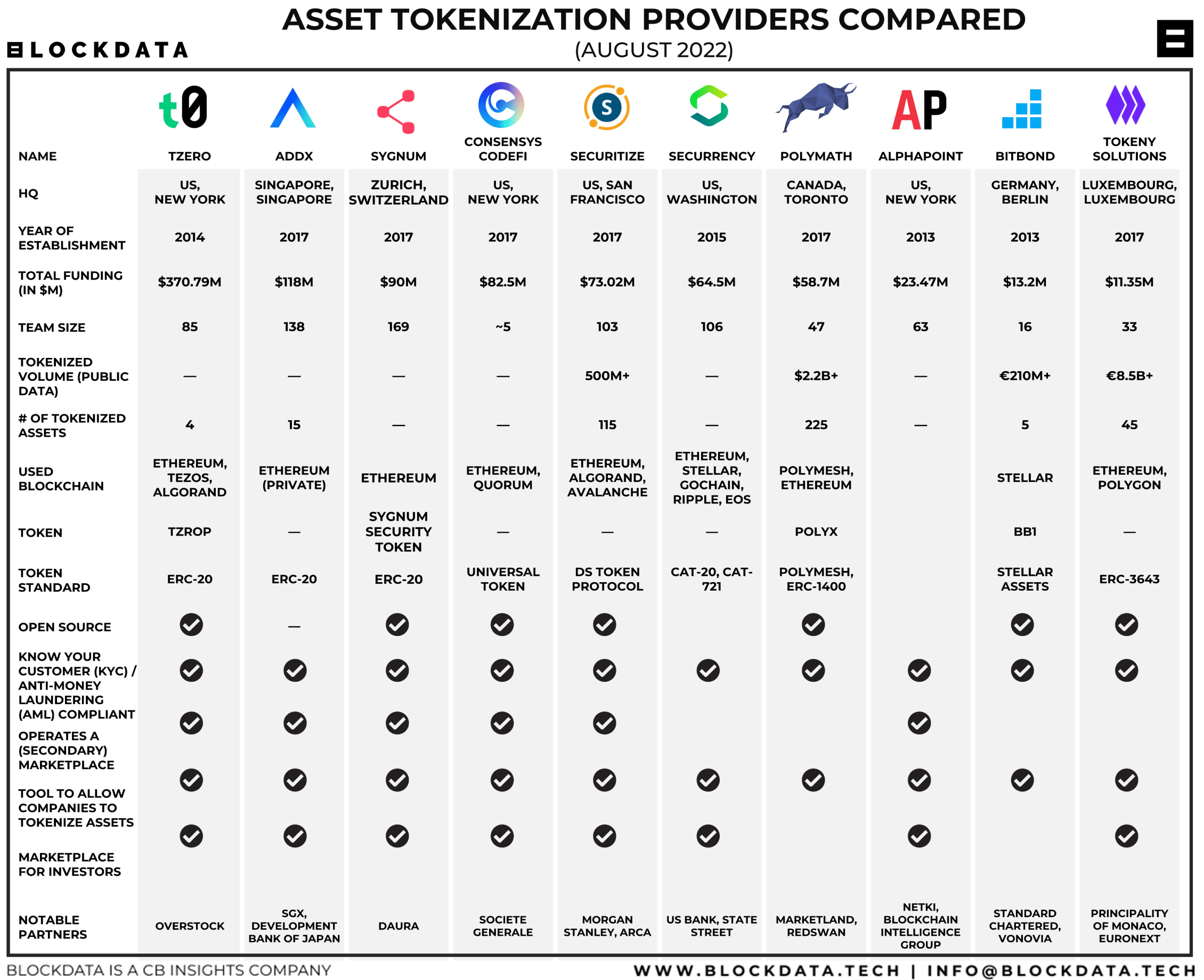 Who Is Tokenizing Digital Assets For Institutional Investors To Buy And ...