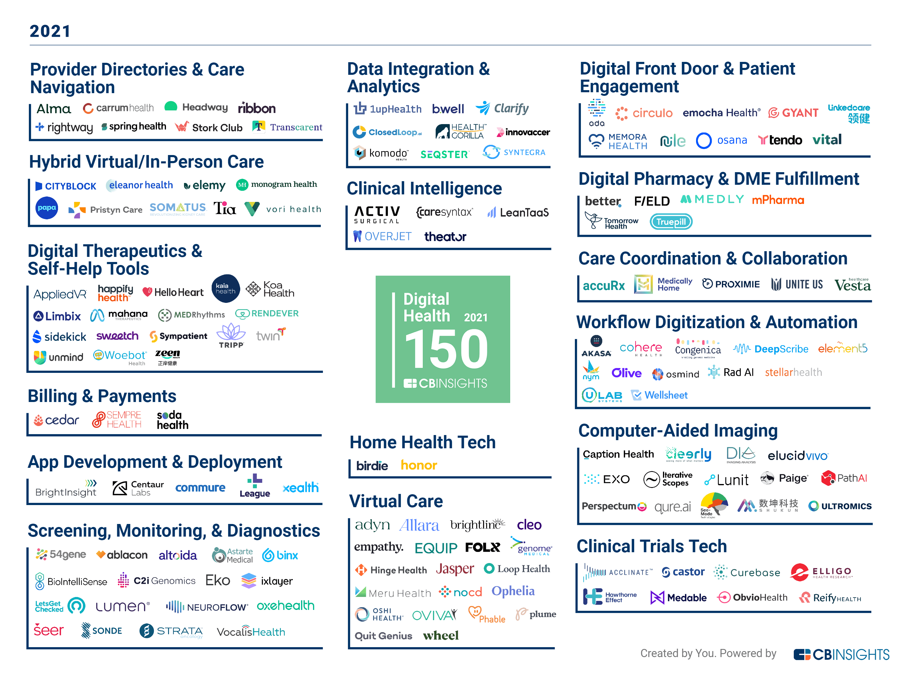 The Digital Health 150 The Most Promising Digital Health Companies Of 2022 Cb Insights Research 