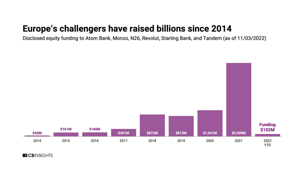 Funding to European challenger banks