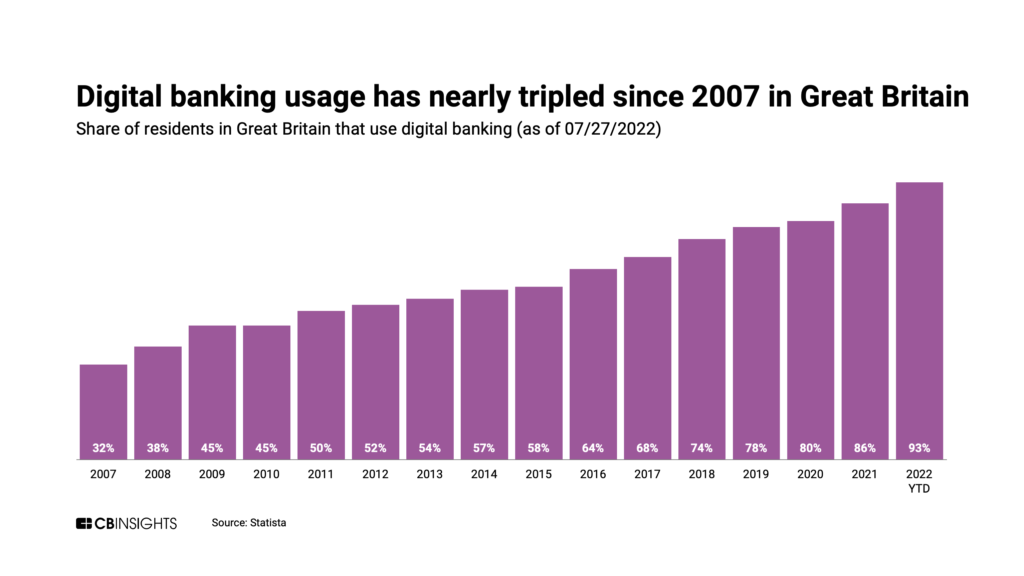 The share of residents in Great Britain that use digital banking has risen from 32% in 2007 to 93% in 2022 YTD (7/27/22)