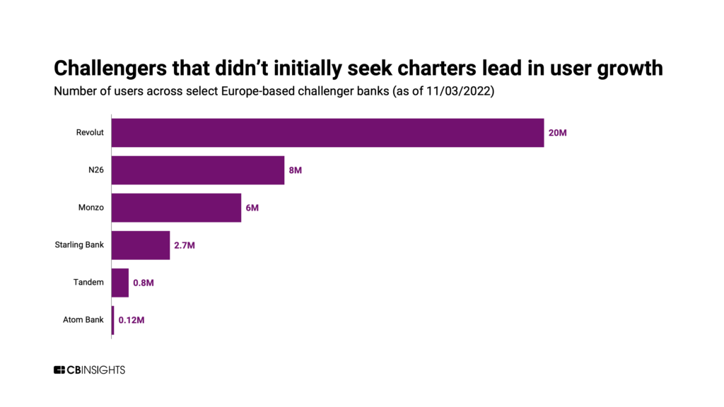 Number of users across challenger banks that didn't initially seek charters