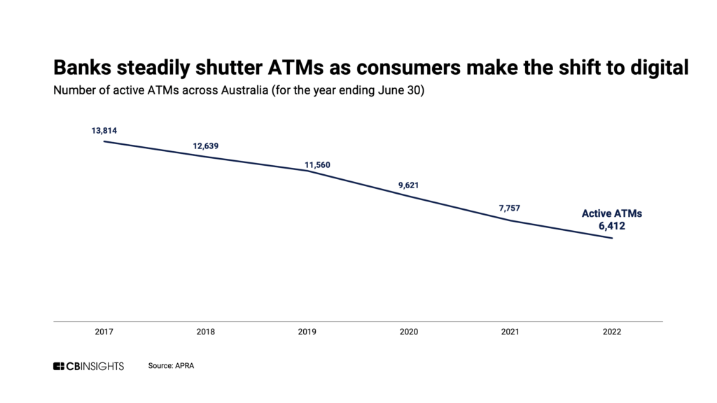 Number of active ATMs across Australia has steadily decreased from 2017 to 2022