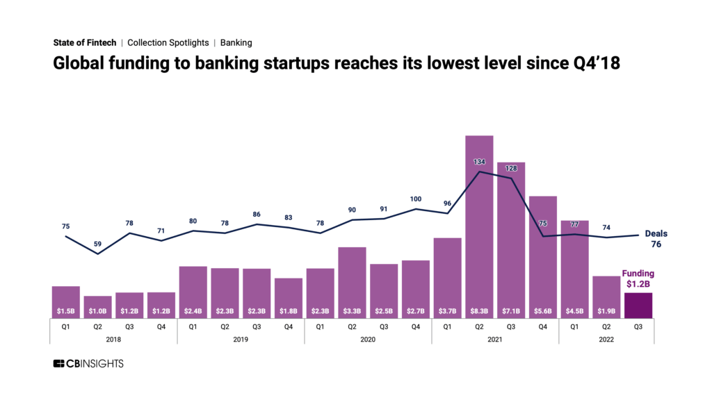 Global quarterly funding to banking startups. At $1.2B in Q3'22, banking startup funding hit its lowest level since Q4'18.