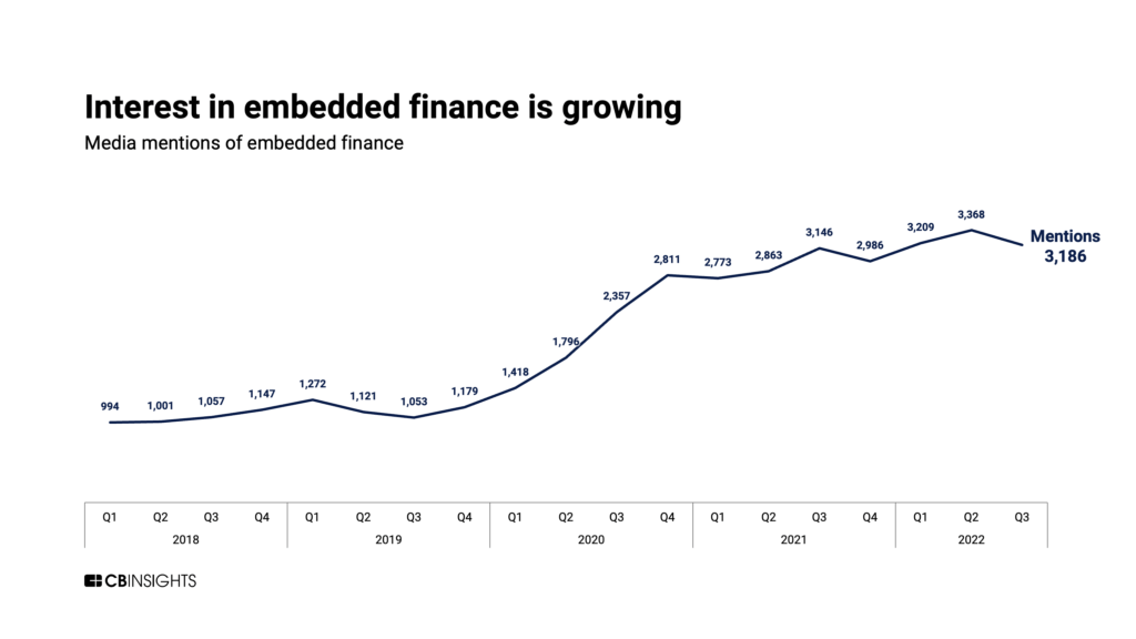Media mentions of embedded finance indicate that interest in embedded finance is growing