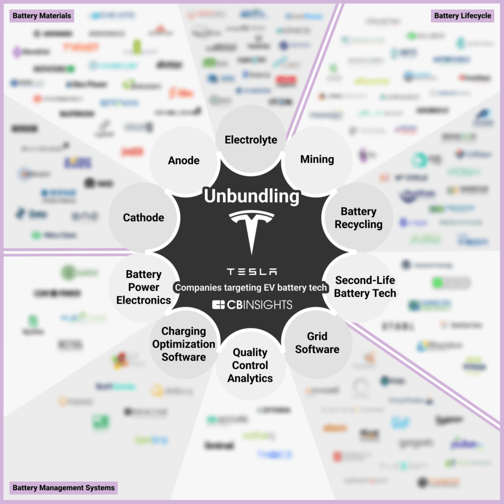 Unbundling Tesla