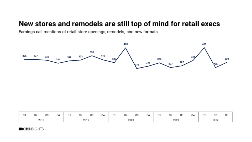 Earnings call mentions of retail store openings, remodels, and new formats remain strong