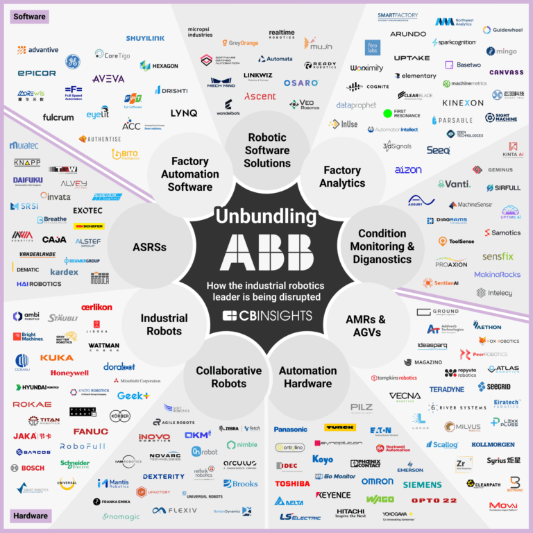 Abb hot sale robotics competitors