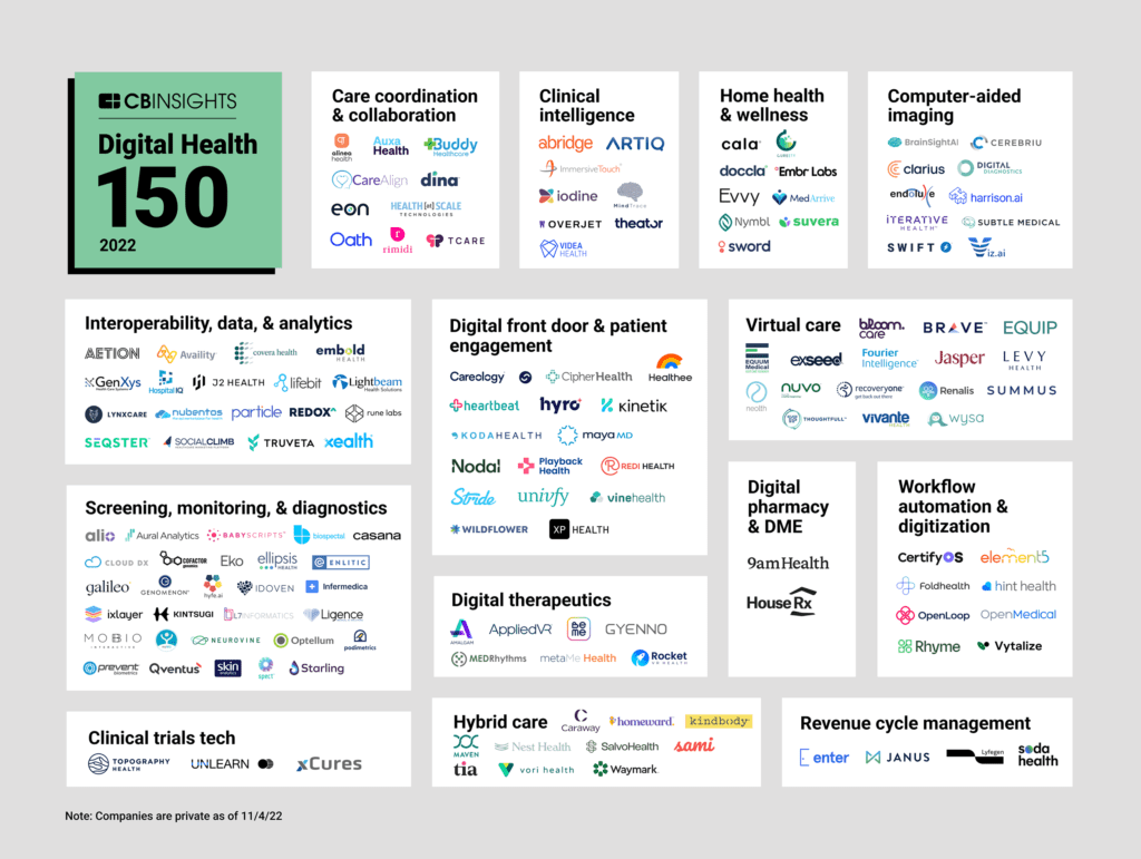 Digital Health 150 winners by category