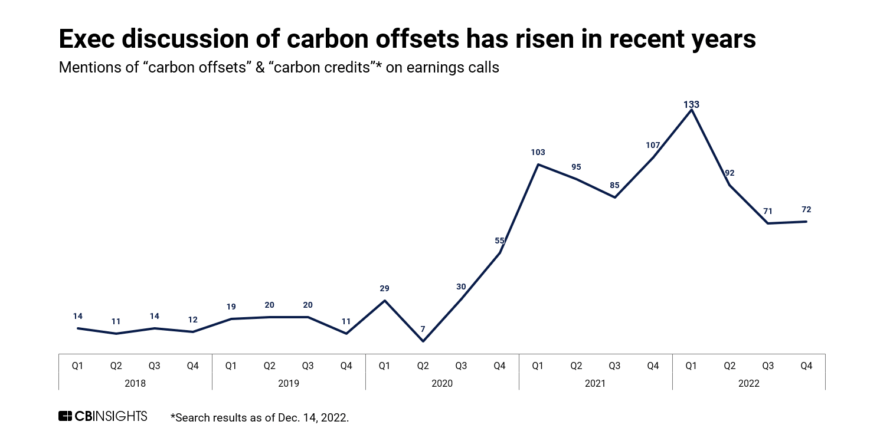 What Are Shell And BP Doing In Carbon Offset Tech? - CB Insights Research