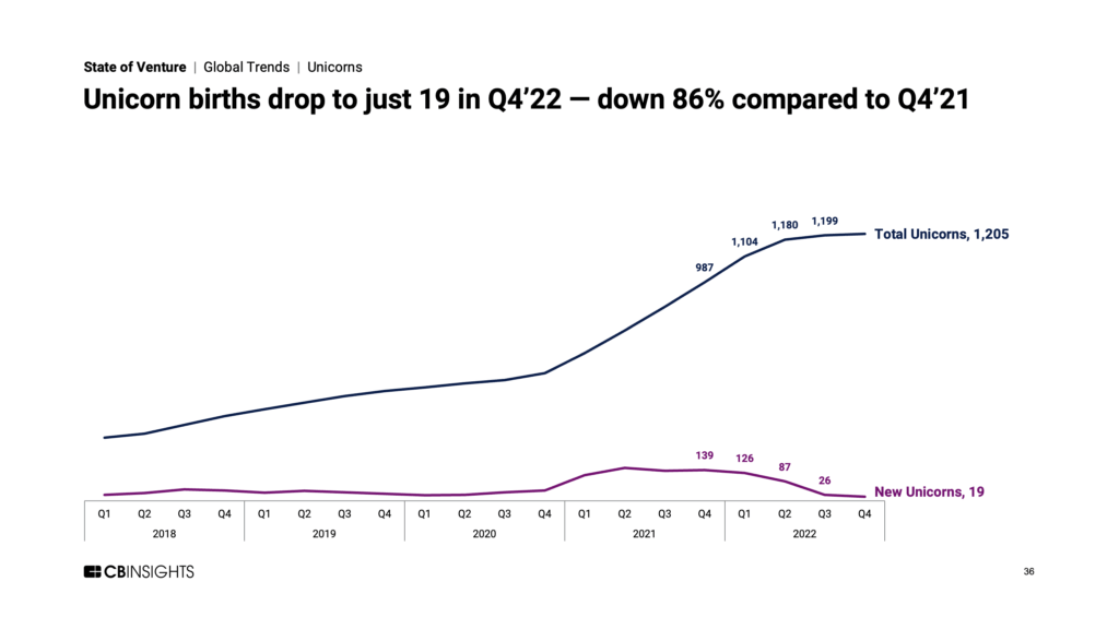 Unicorn births drop to just 19 in Q4’22 — down 86% compared to Q4’21