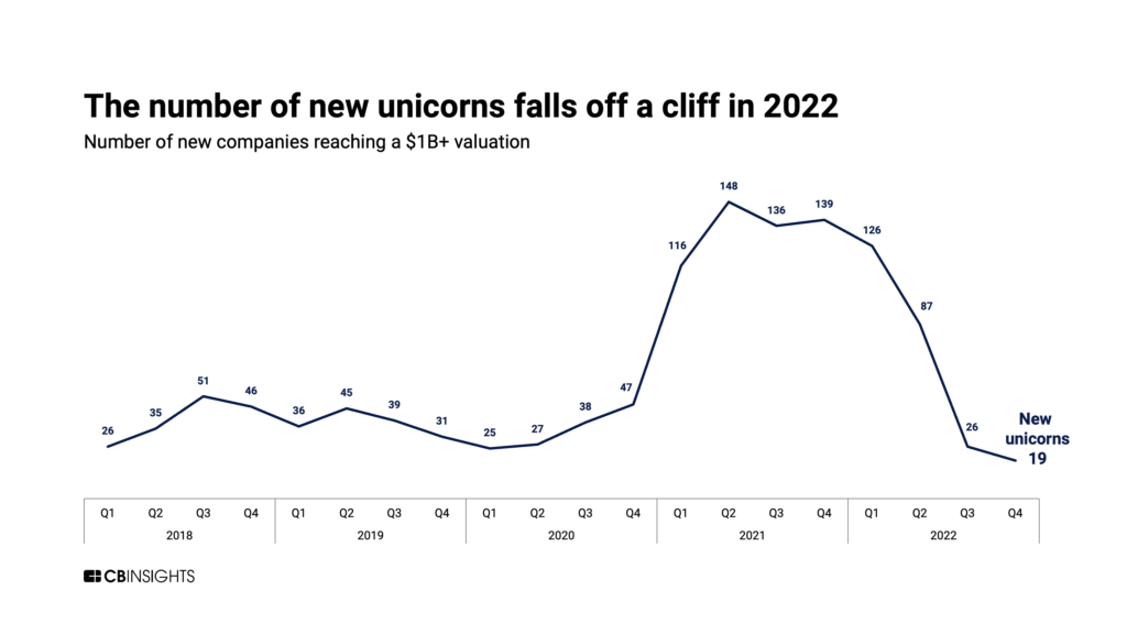 Number of new unicorns falls to a 5-year low of 19 in Q4'22