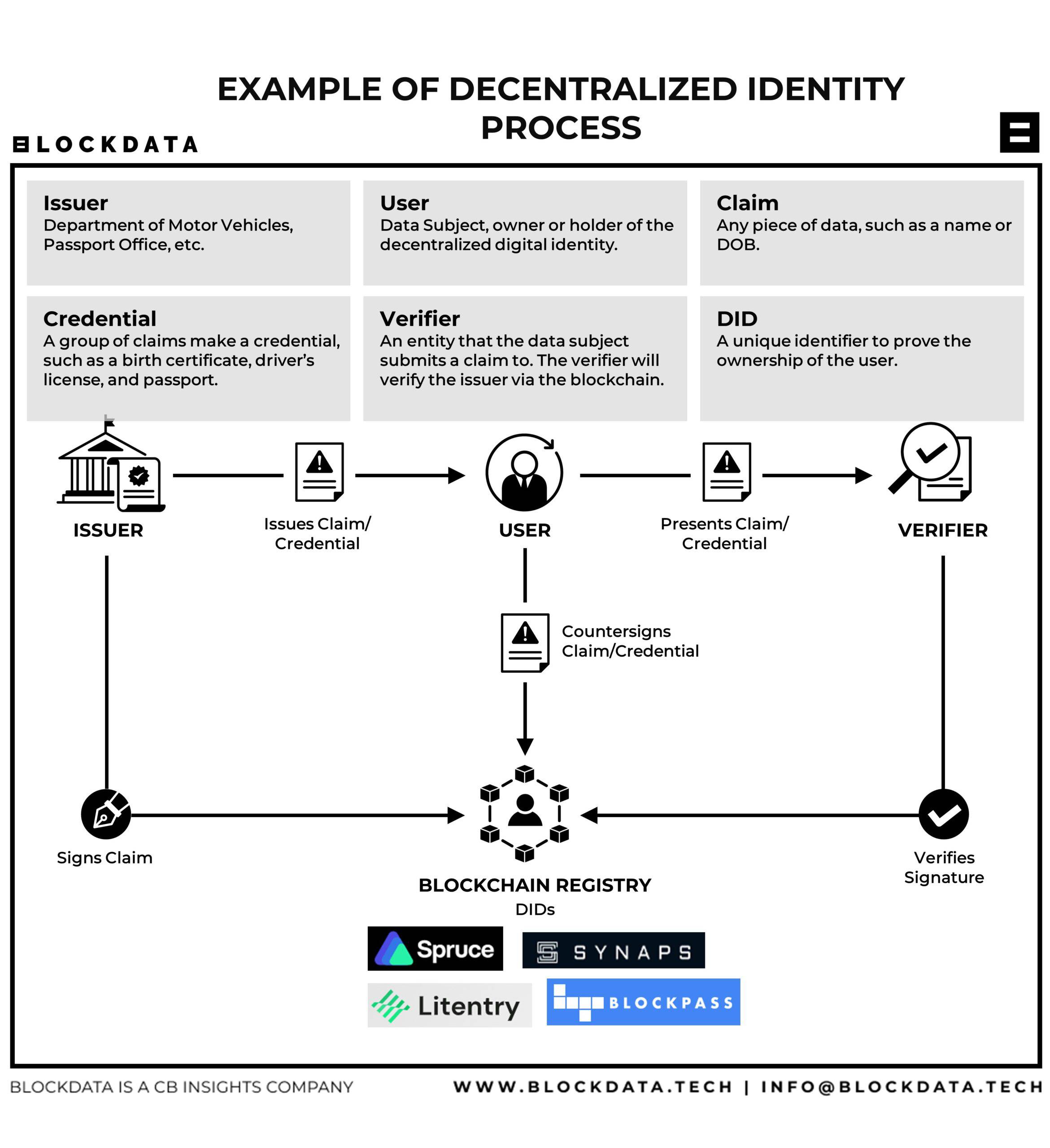 Decentralized Identity: Empowering Users in the Digital Realm