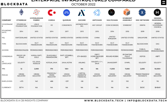 State of Enterprise Blockchain 2022