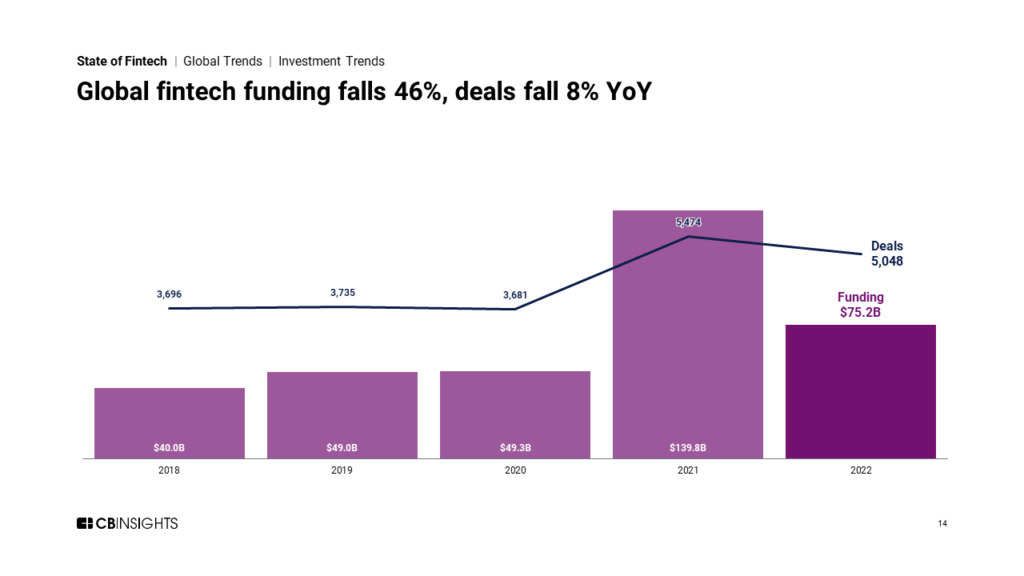 Global fintech funding falls 46%, deals fall 8% YoY bar chart