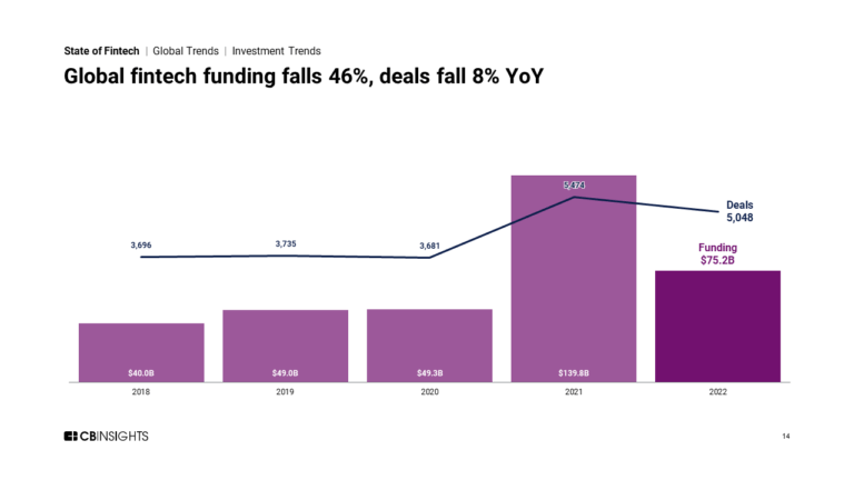 State Of Fintech 2022 Report - CB Insights Research