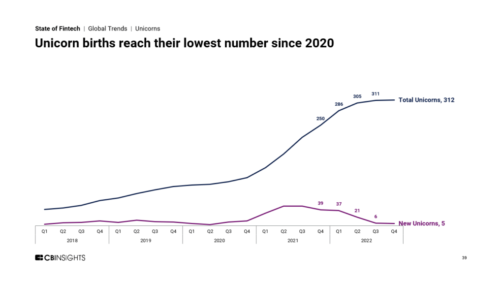 Fintech unicorn births reach their lowest number since 2020 line chart