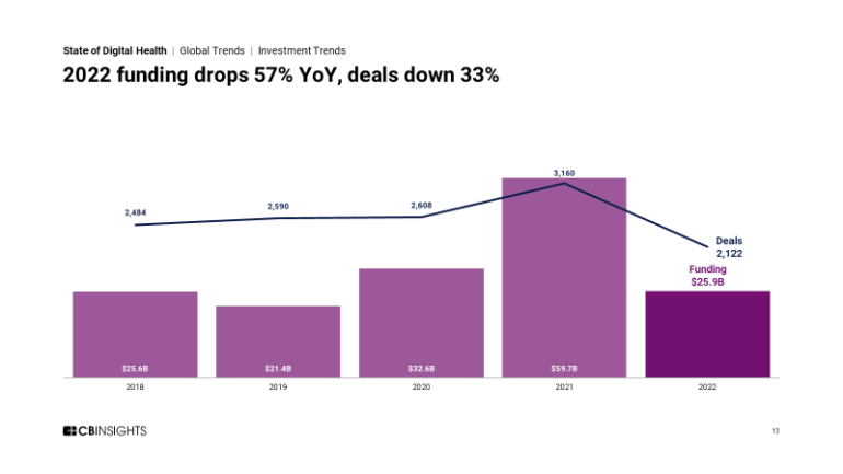 State Of Digital Health 2022 Report Cb Insights Research State Of Digital Health 2022 Report Cb Insights Research