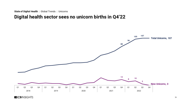 State of Digital Health 2022 Report - CB Insights Research