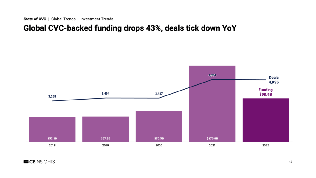Global CVC-backed funding drops 43%, deals tick down YoY