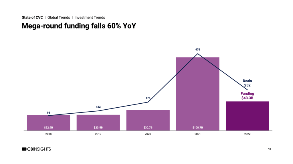 Mega-round funding falls 60% YoY