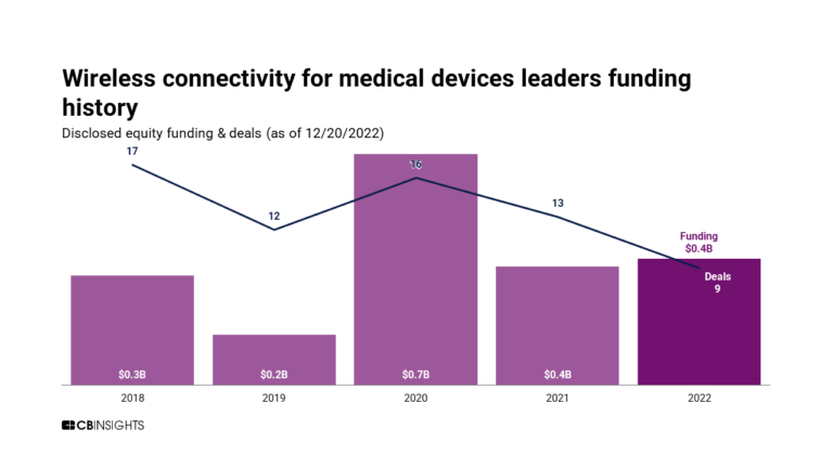 https://research-assets.cbinsights.com/2023/01/25013211/MTR_1127-Wireless-connectivity_MA-1-768x432.png