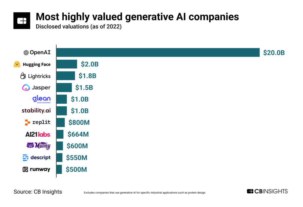 Generative AI companies with $500M+ valuations, including OpenAI (valued at $20B)