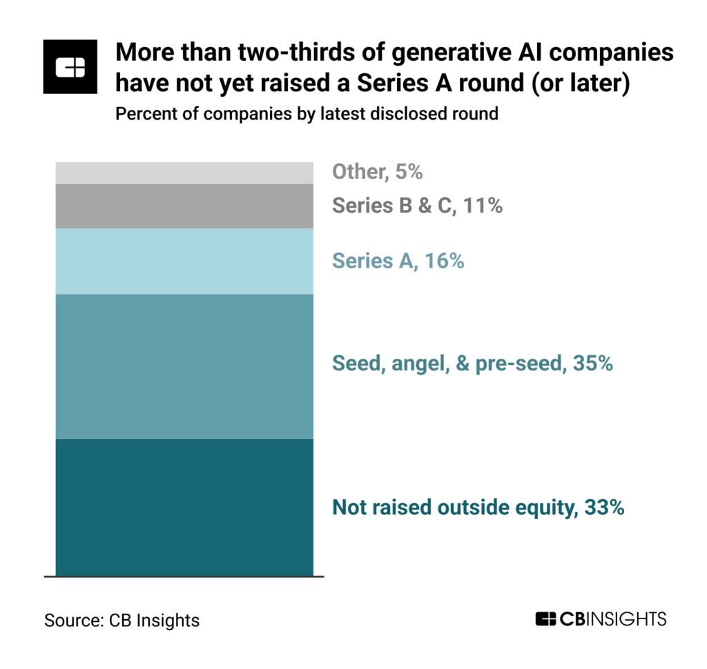 More than two-thirds of generative AI companies have not raised a Series A
