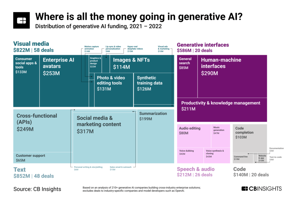 Visual media has seen the most generative funding among categories since 2021