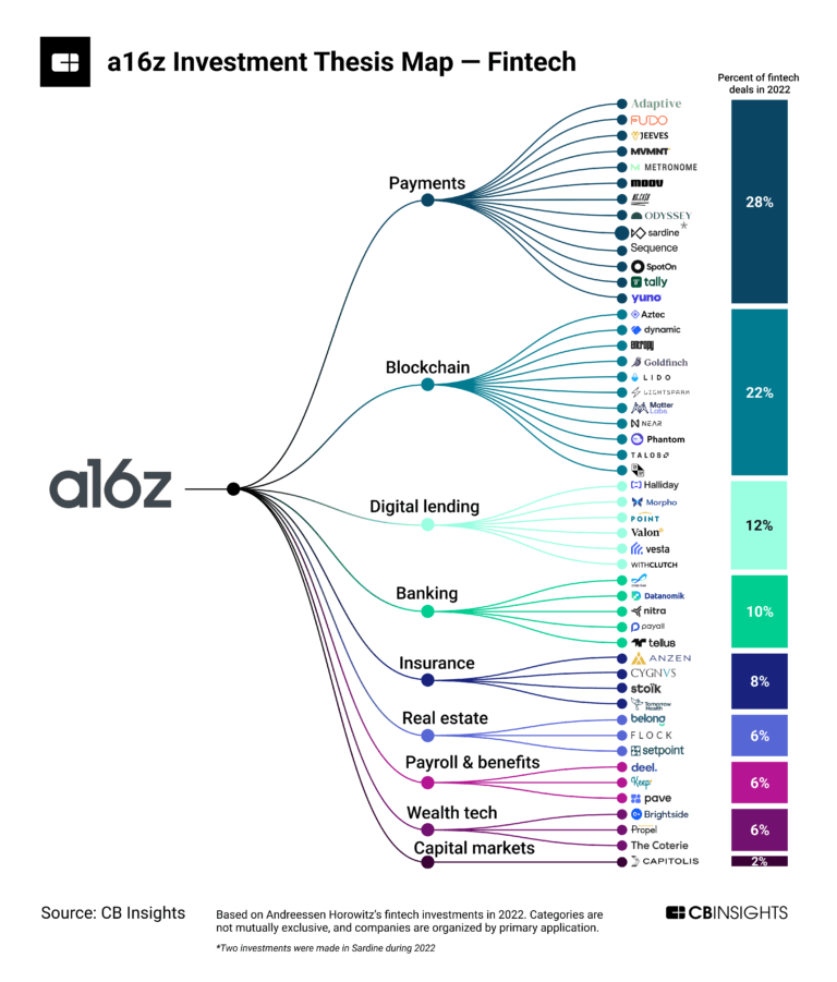 How To Invest In A16z Fund