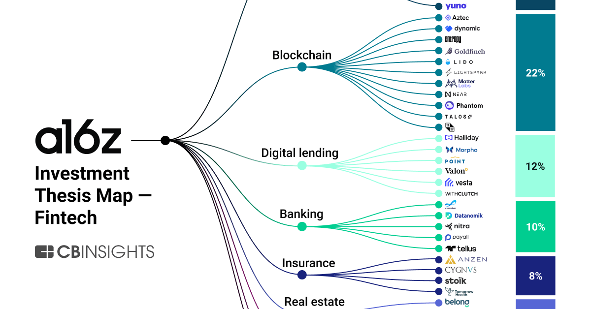 Analyzing A16z’s Fintech Investment Strategy: Where Did The VC Place ...