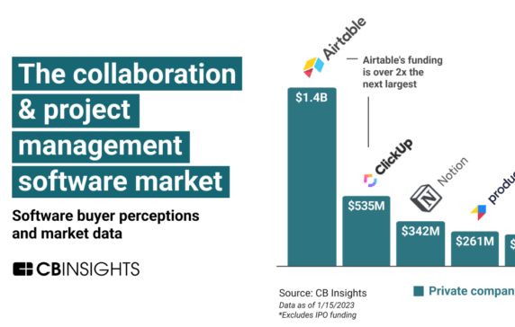 The collaboration & project management software market: Software buyer ...