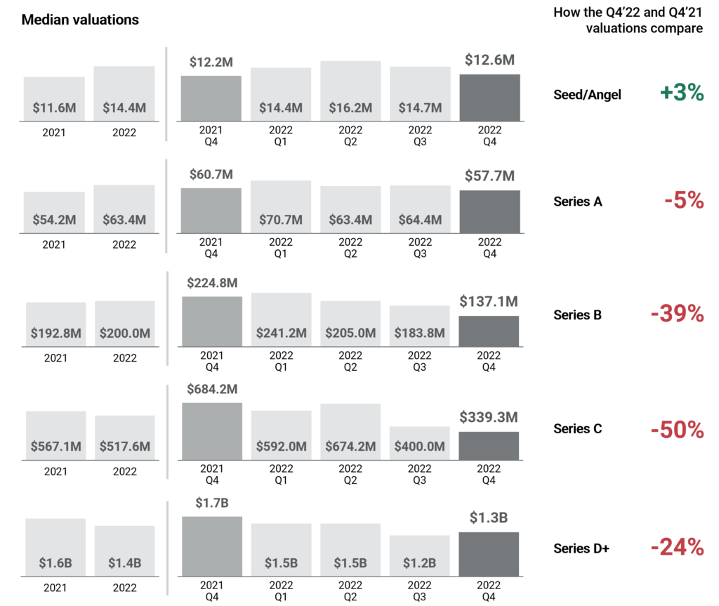 CB Insights Tech Valuations 2022 Report: global median valuations over time