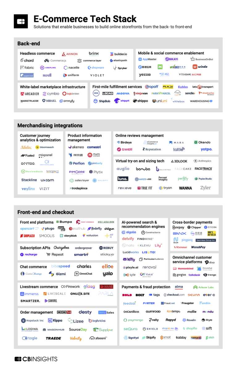 217 companies building the new e-commerce tech stack - CB Insights Research