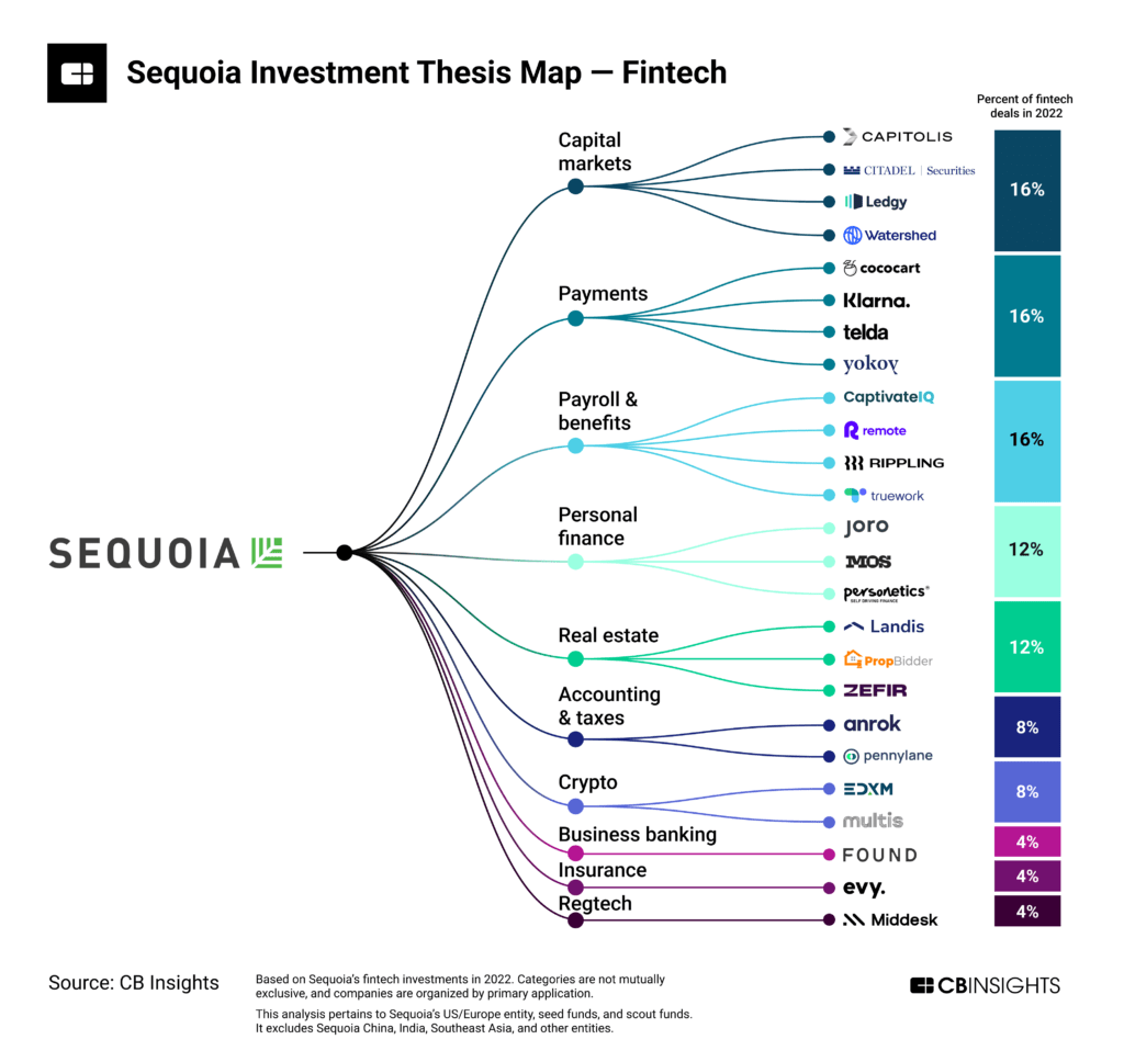 Analyzing Sequoia Capital’s investment strategy How the VC is keeping