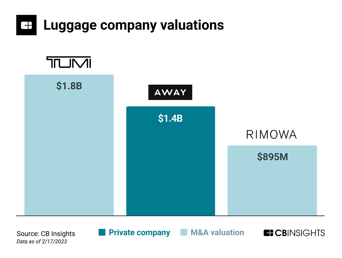 Luggage-maker Away's valuation will be significantly lower in an Mu0026A  transaction than its last financing round - CB Insights Research
