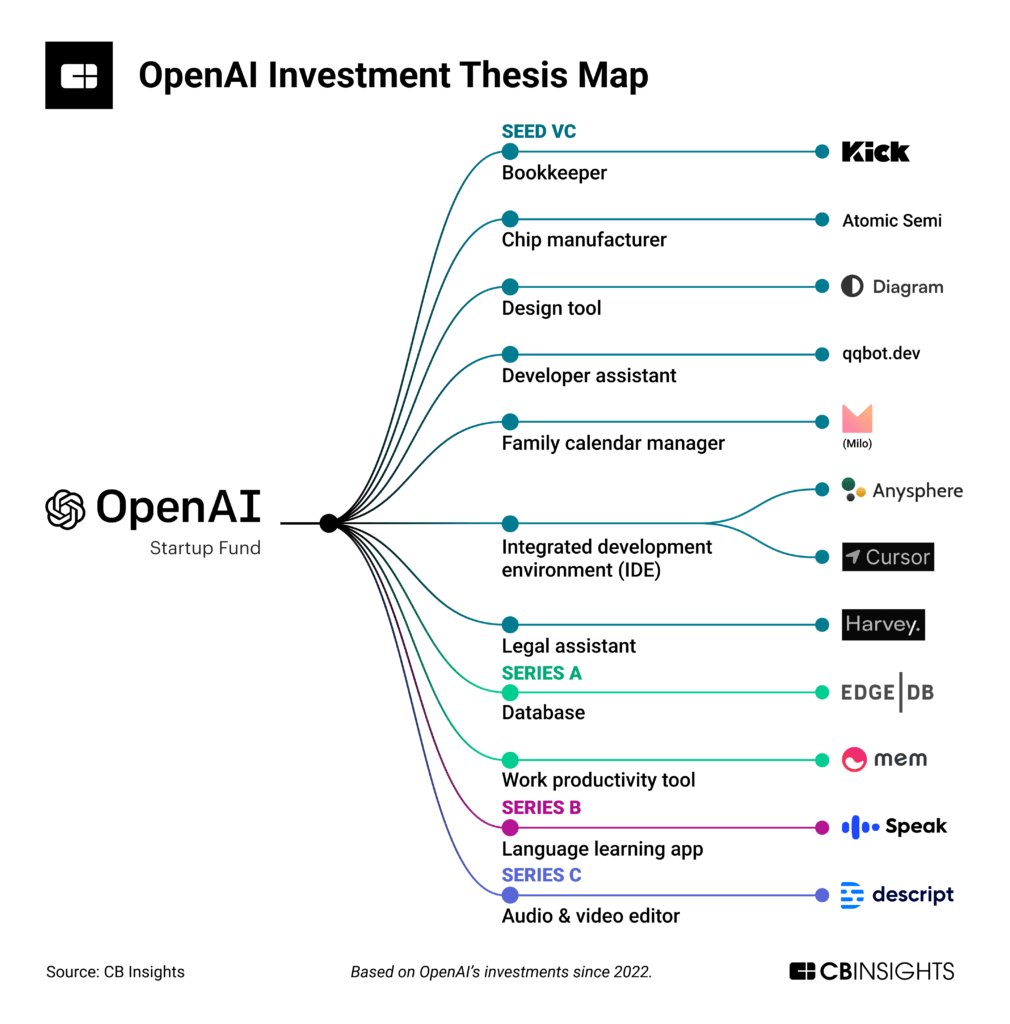 A map of OpenAI's investments