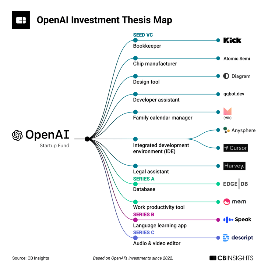 Analyzing OpenAI’s Investment Strategy | CB Insights