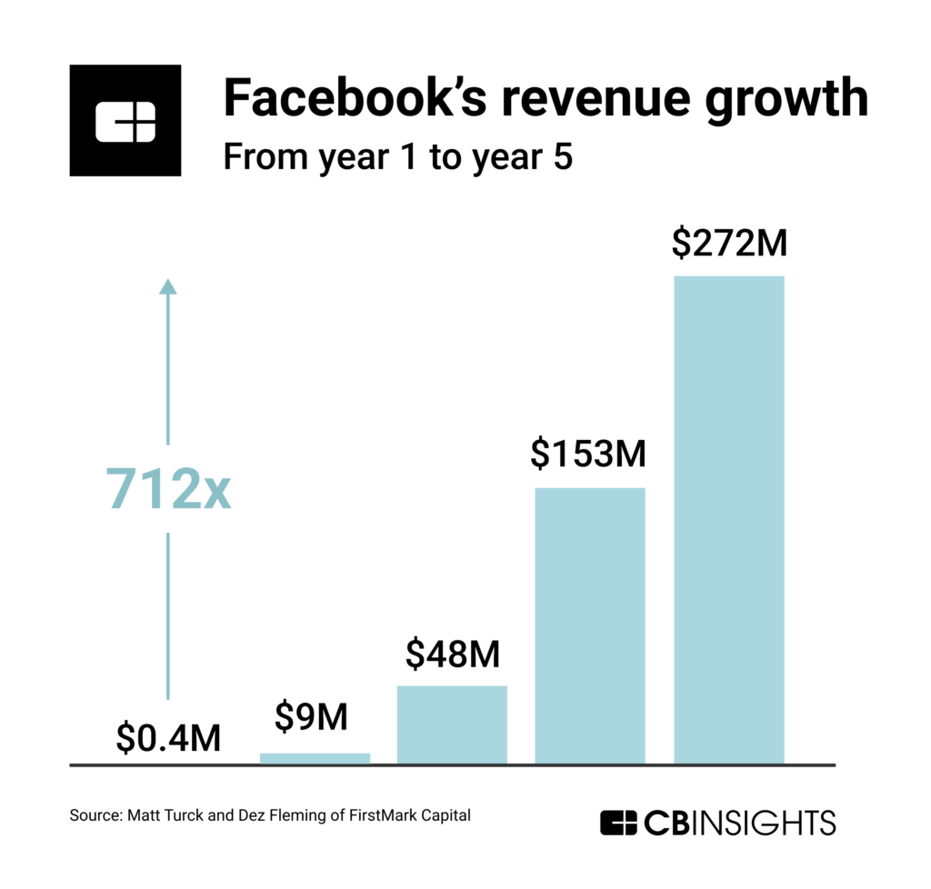 Facebook's revenue growth from year 1 to year 5