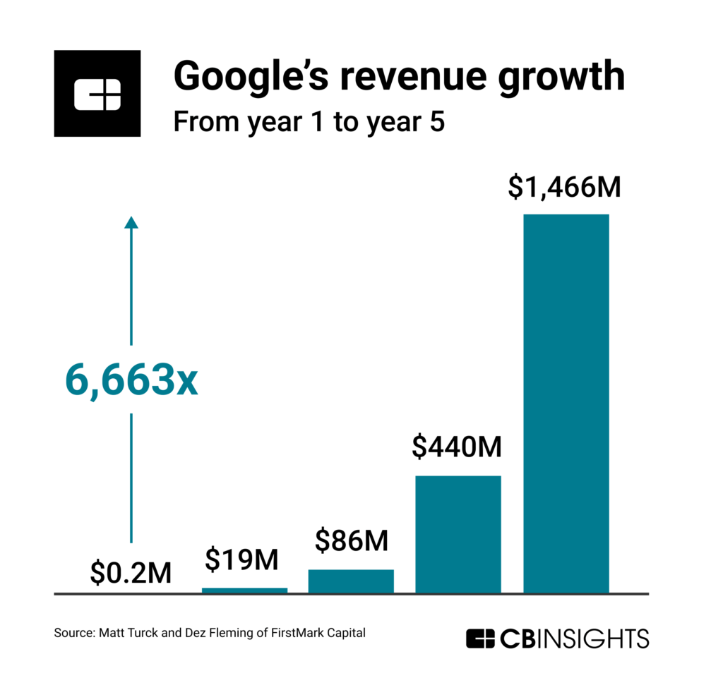 Google's revenue growth from year 1 to year 5