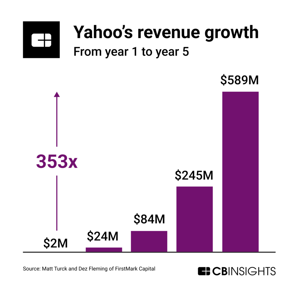 Yahoo's revenue growth from year 1 to year 5