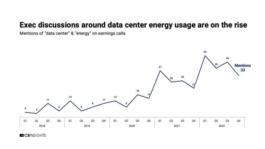 How Are Google And Amazon Optimizing Their Data Centers Cb Insights How Are Google And Amazon Optimizing Their Data Centers Cb Insights