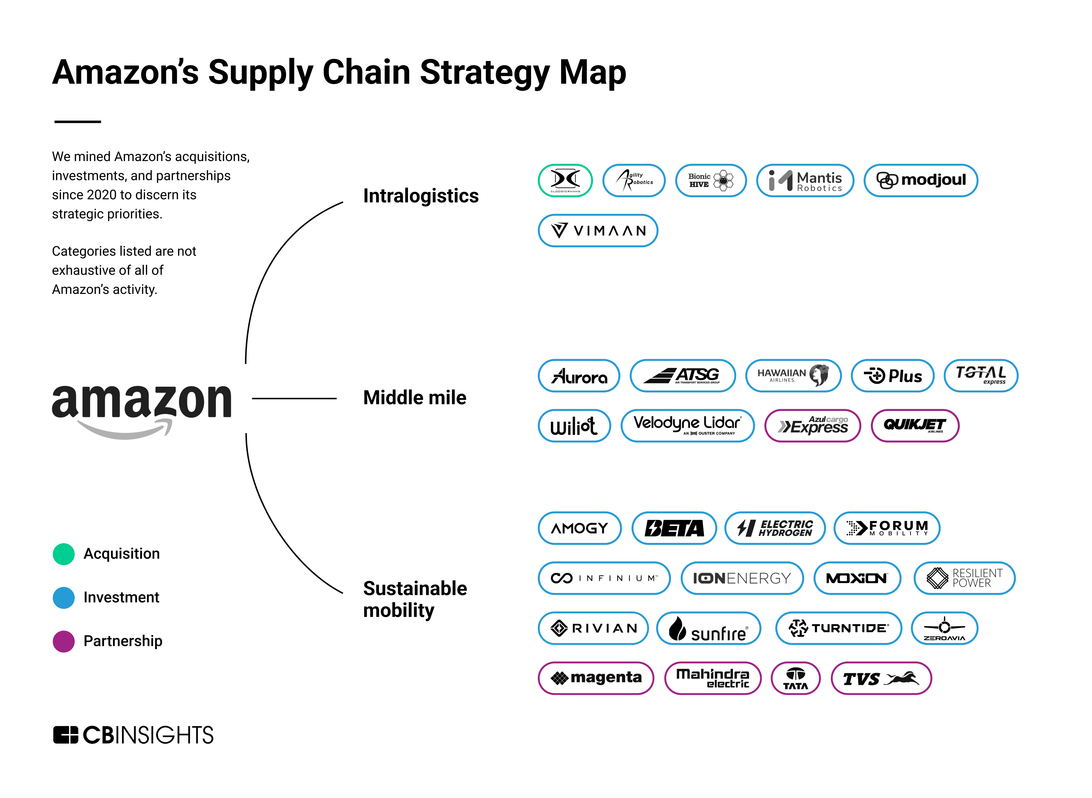 Amazon In Supply Chain How The Tech Giant Is Building On Its E   Amazon Strategy Map V2 