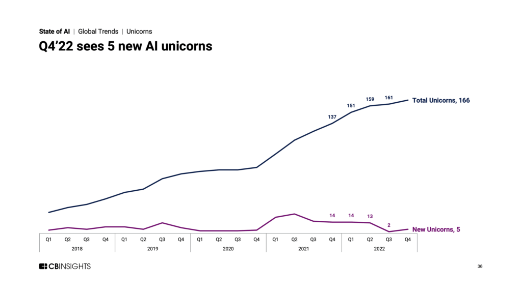 State of AI 2022: Q4'22 sees 5 new AI unicorns